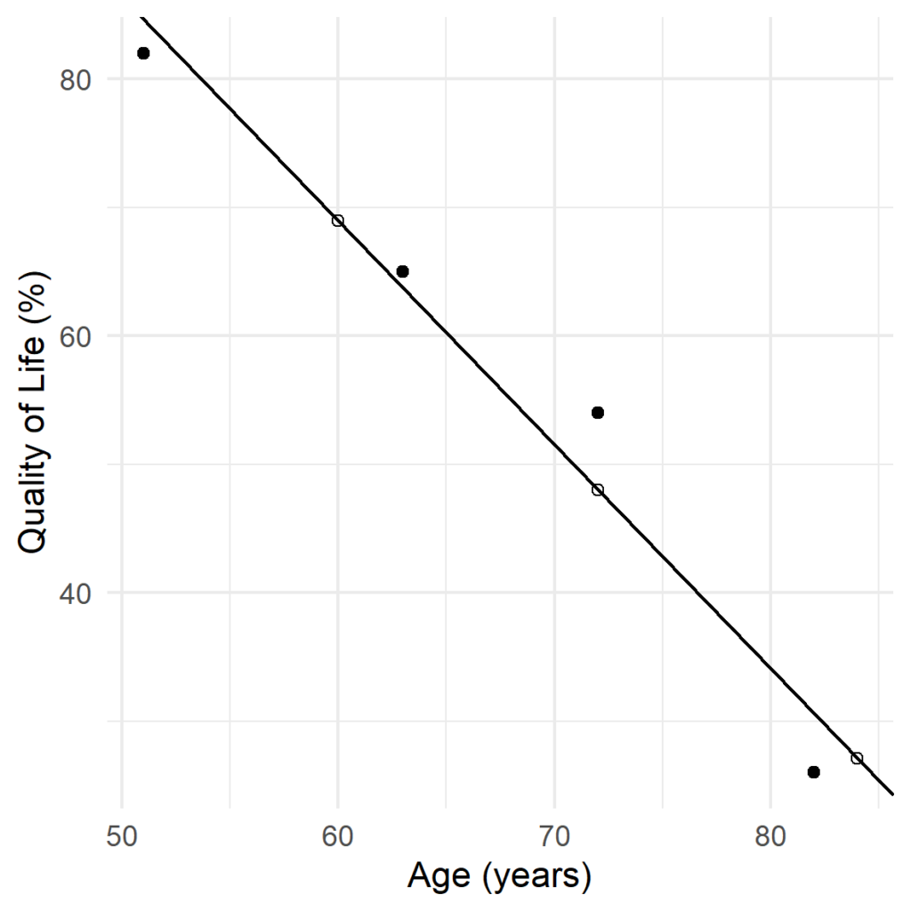 Black line is the regression line. Hollow circles represent values imputed from ages 60, 72, and 84 using the regression line