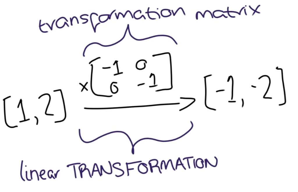 Very simple example to illustrate the concept of a matrix being used to transform one vector into another.